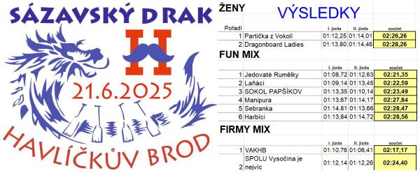 Výsledky